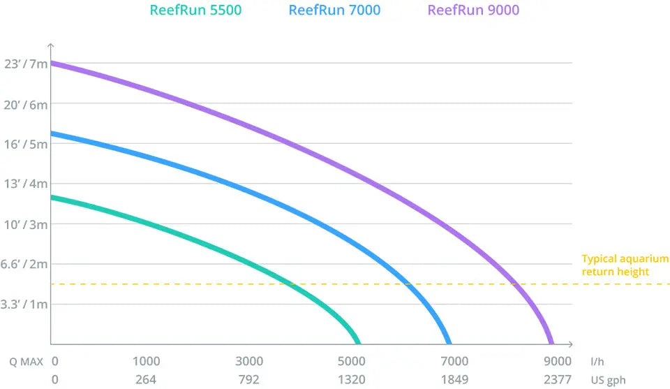 Red Sea ReefRun 7000 DC Pump Red Sea